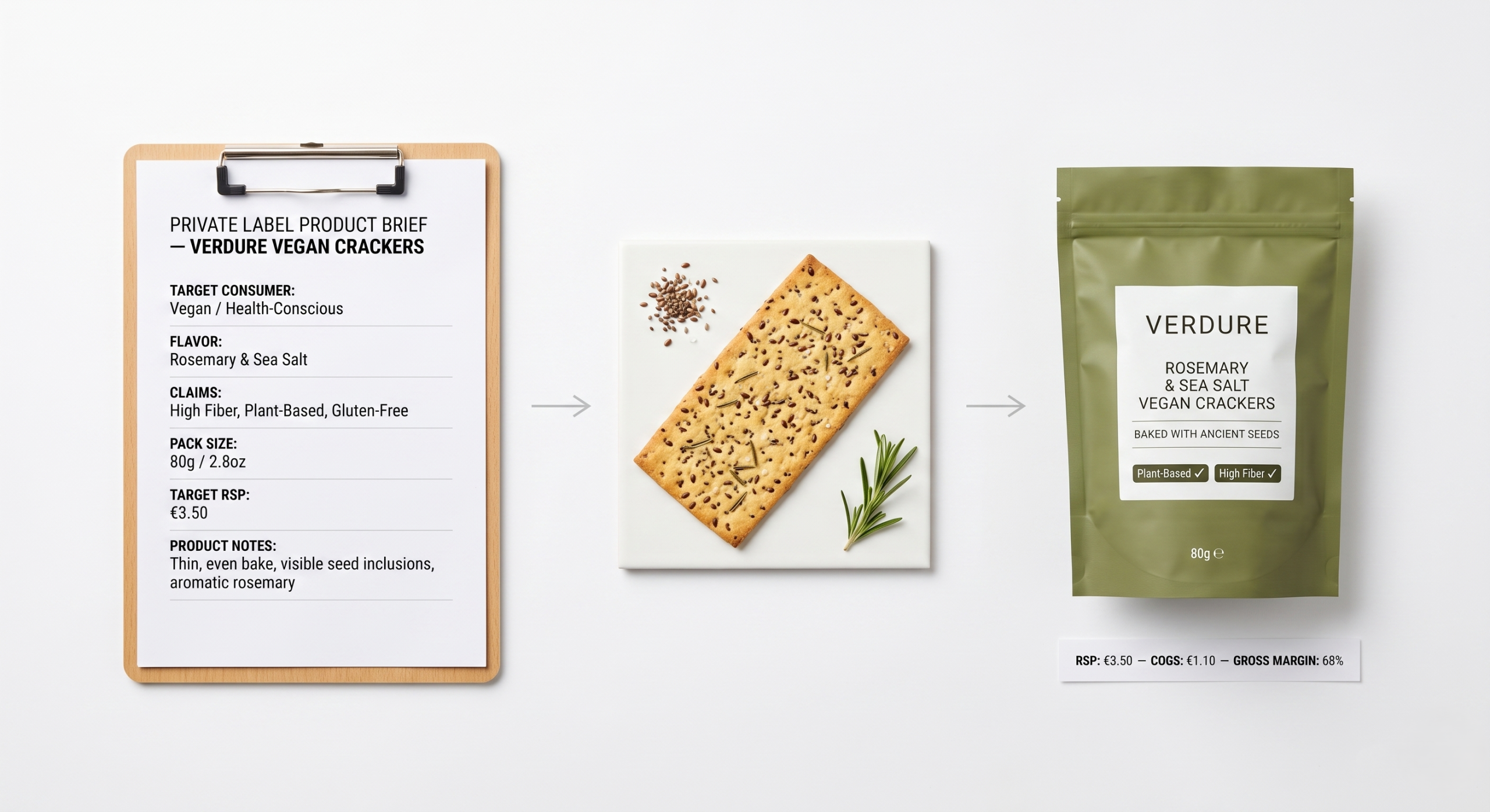 Three-stage visual showing a vegan cracker private label product moving from a printed product brief on a clipboard, to a finished golden baked cracker, to a premium matte olive stand-up pouch with plant-based and high fiber claims and a gross margin calculation card